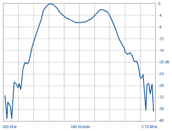 harmonic